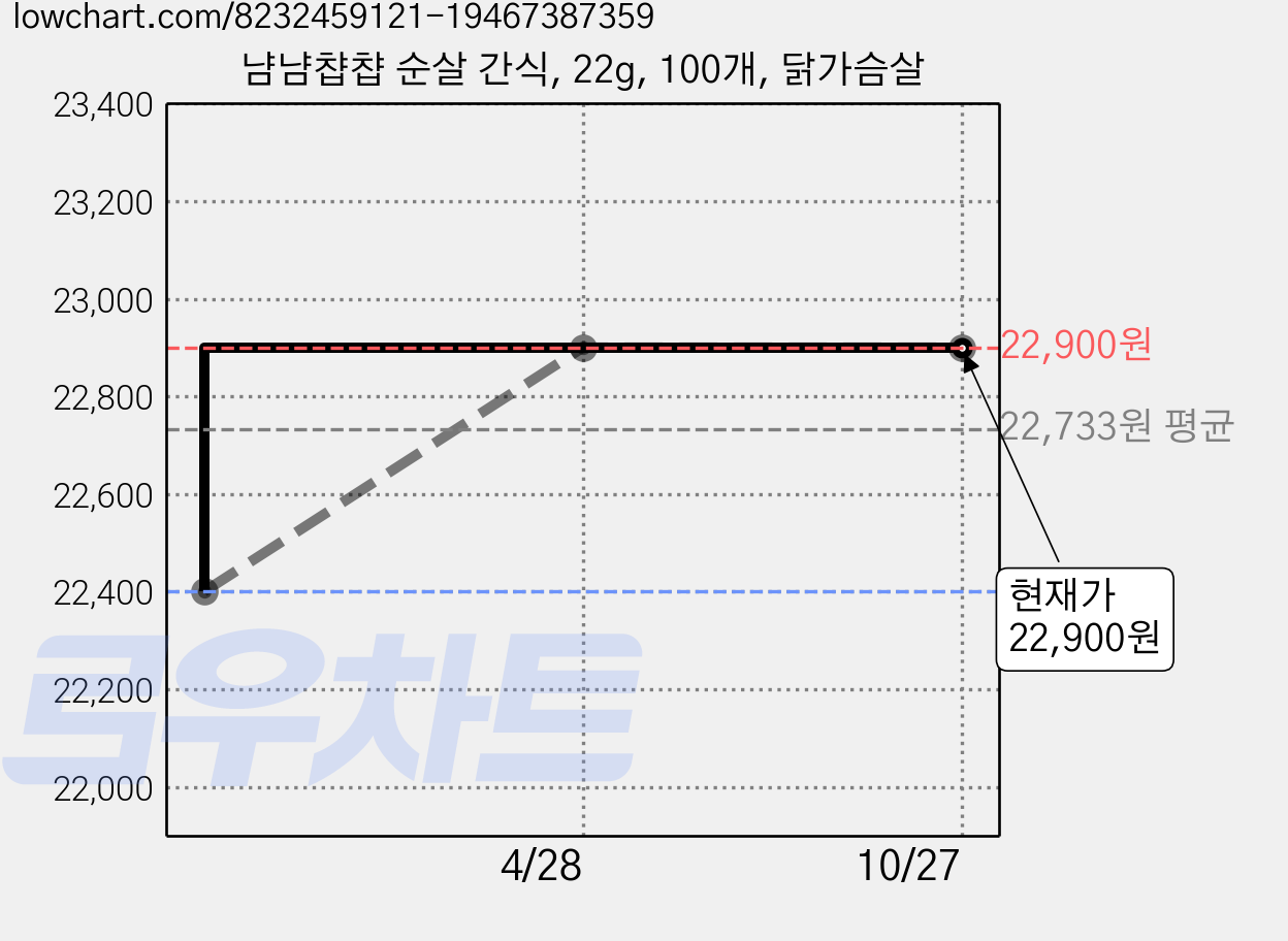 냠냠챱챱 순살 간식, 22g, 100개, 닭가슴살 가격 변동 차트, 현재가 22,900원, 관측 최저가 22,400원
