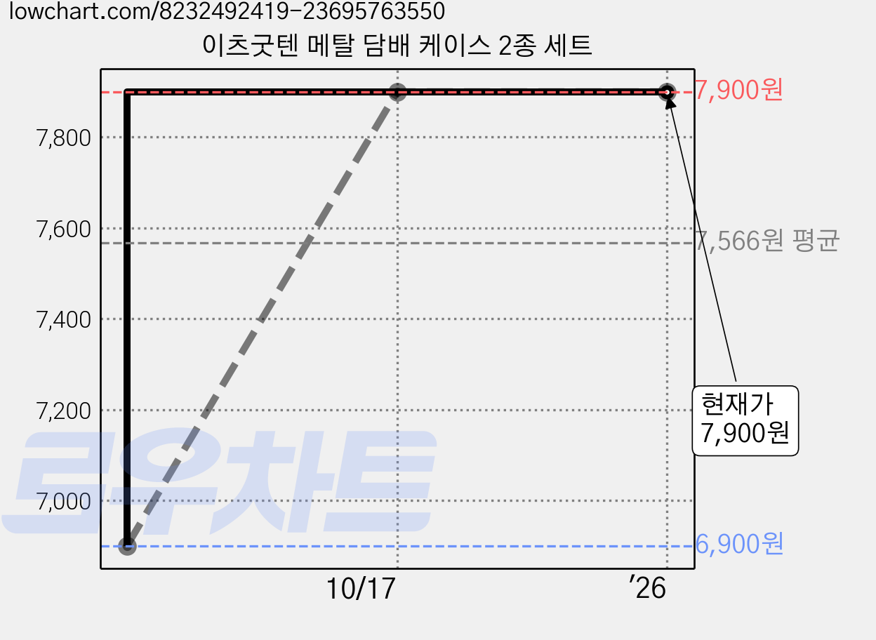 이츠굿텐 메탈 담배 케이스 2종 세트 가격 변동 차트, 현재가 7,900원, 역대최저가