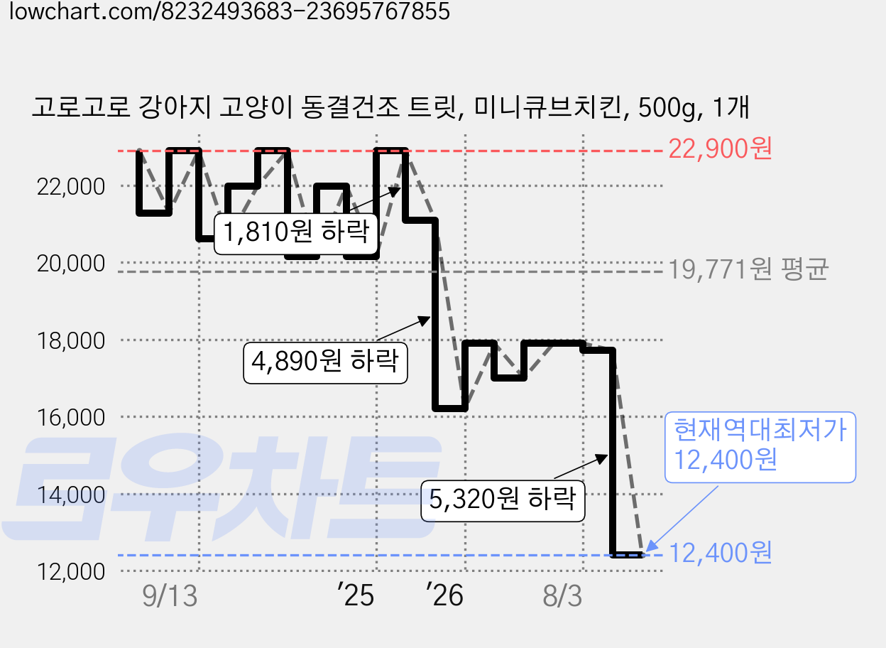 고로고로 강아지 고양이 동결건조 트릿, 미니큐브치킨, 500g, 1개 가격 변동 차트, 현재가 12,400원, 역대최저가