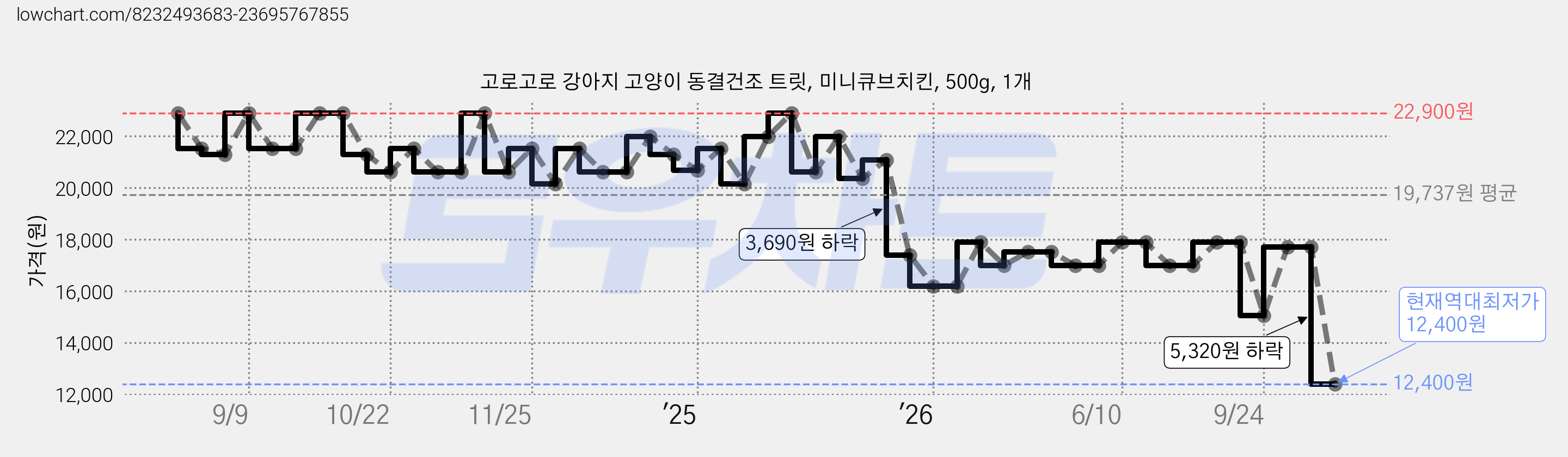 고로고로 강아지 고양이 동결건조 트릿, 미니큐브치킨, 500g, 1개 가격 변동 차트, 현재가 12,400원, 역대최저가
