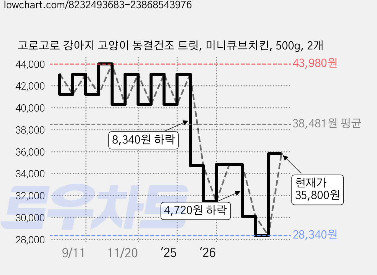 고로고로 강아지 고양이 동결건조 트릿, 미니큐브치킨, 500g, 2개 가격 변동 차트, 현재가 35,800원, 관측 최저가 24,800원