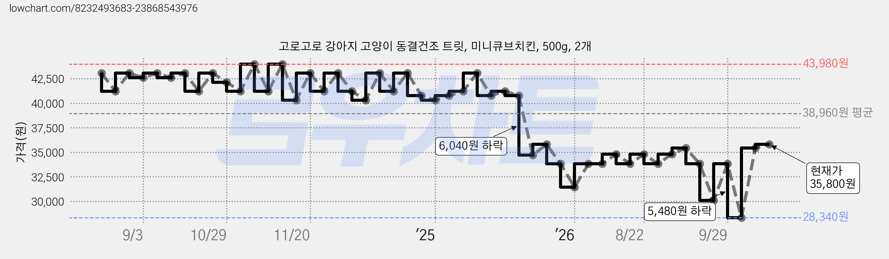 고로고로 강아지 고양이 동결건조 트릿, 미니큐브치킨, 500g, 2개 가격 변동 차트, 현재가 35,800원, 관측 최저가 24,800원