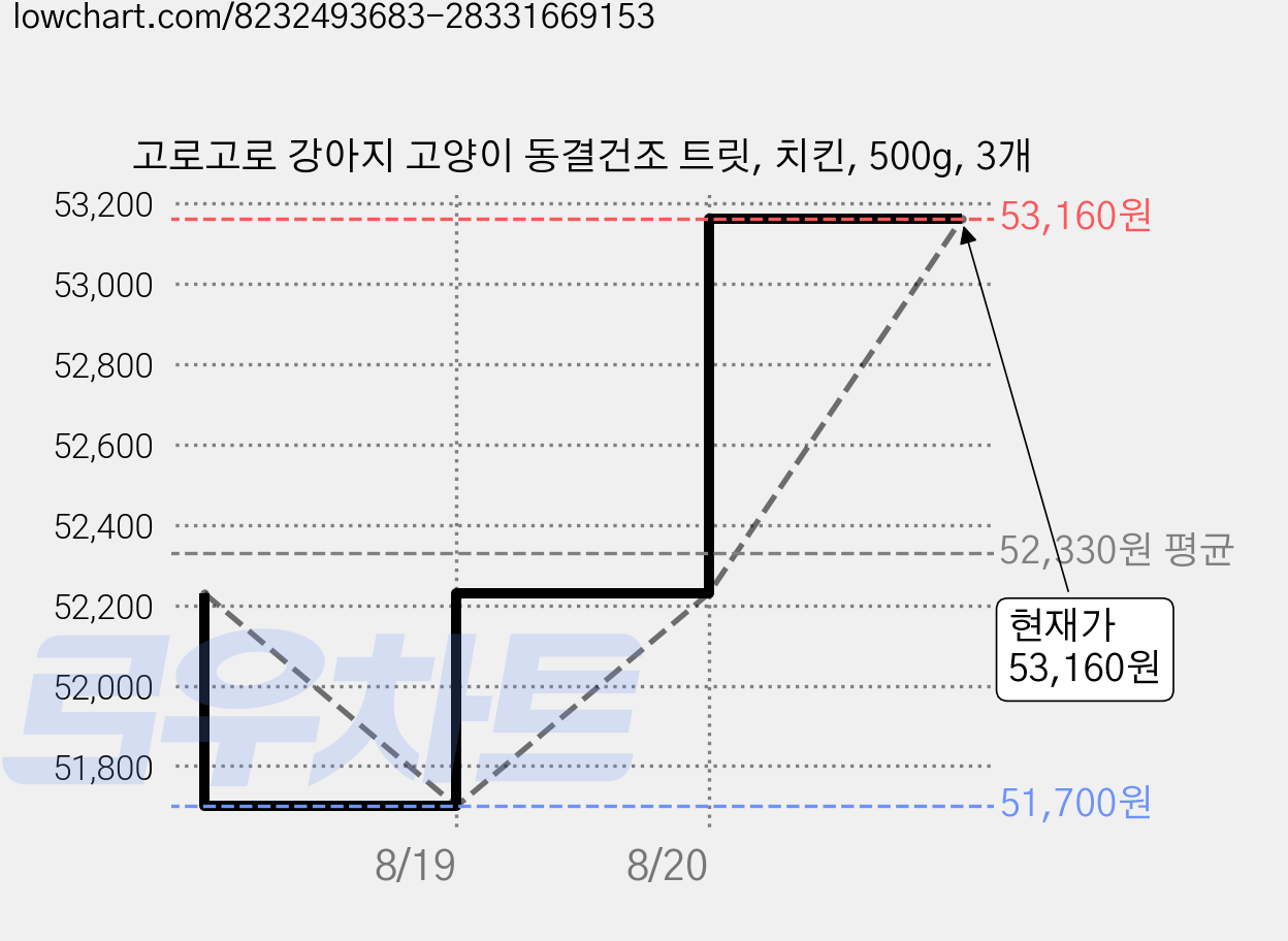 고로고로 강아지 고양이 동결건조 트릿, 치킨, 500g, 3개 가격 변동 차트, 현재가 53,160원, 관측 최저가 51,700원