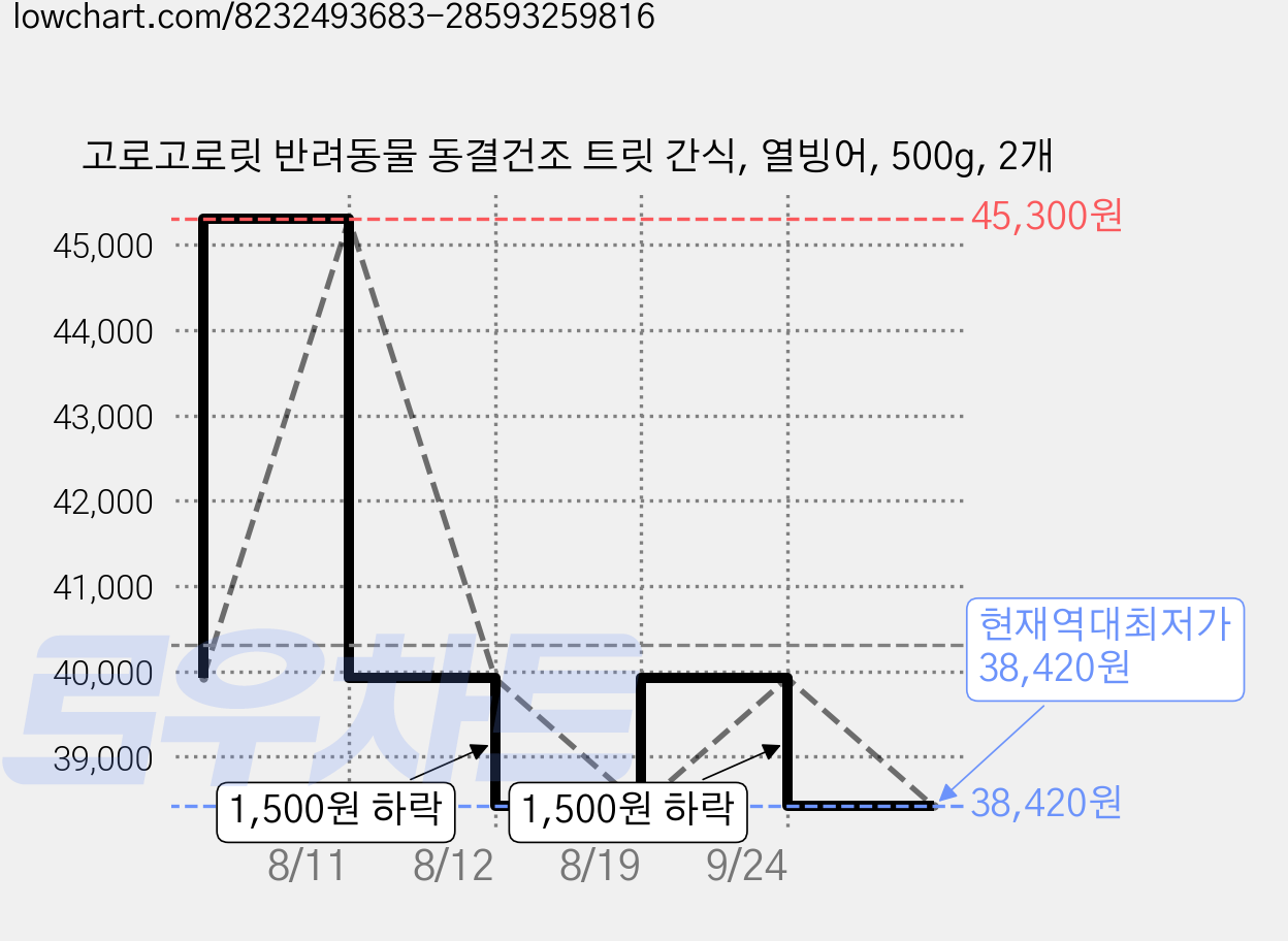 고로고로릿 반려동물 동결건조 트릿 간식, 열빙어, 500g, 2개 가격 변동 차트, 현재가 38,420원, 역대최저가