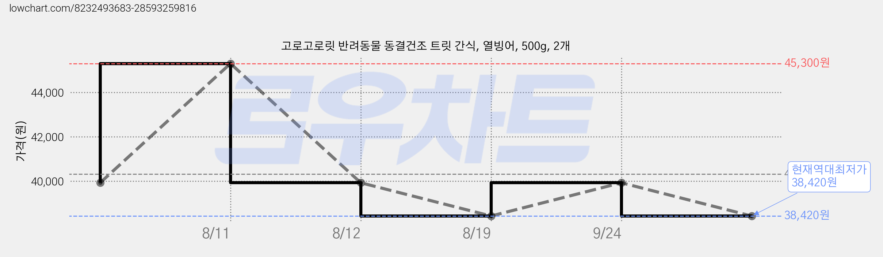 고로고로릿 반려동물 동결건조 트릿 간식, 열빙어, 500g, 2개 가격 변동 차트, 현재가 38,420원, 역대최저가