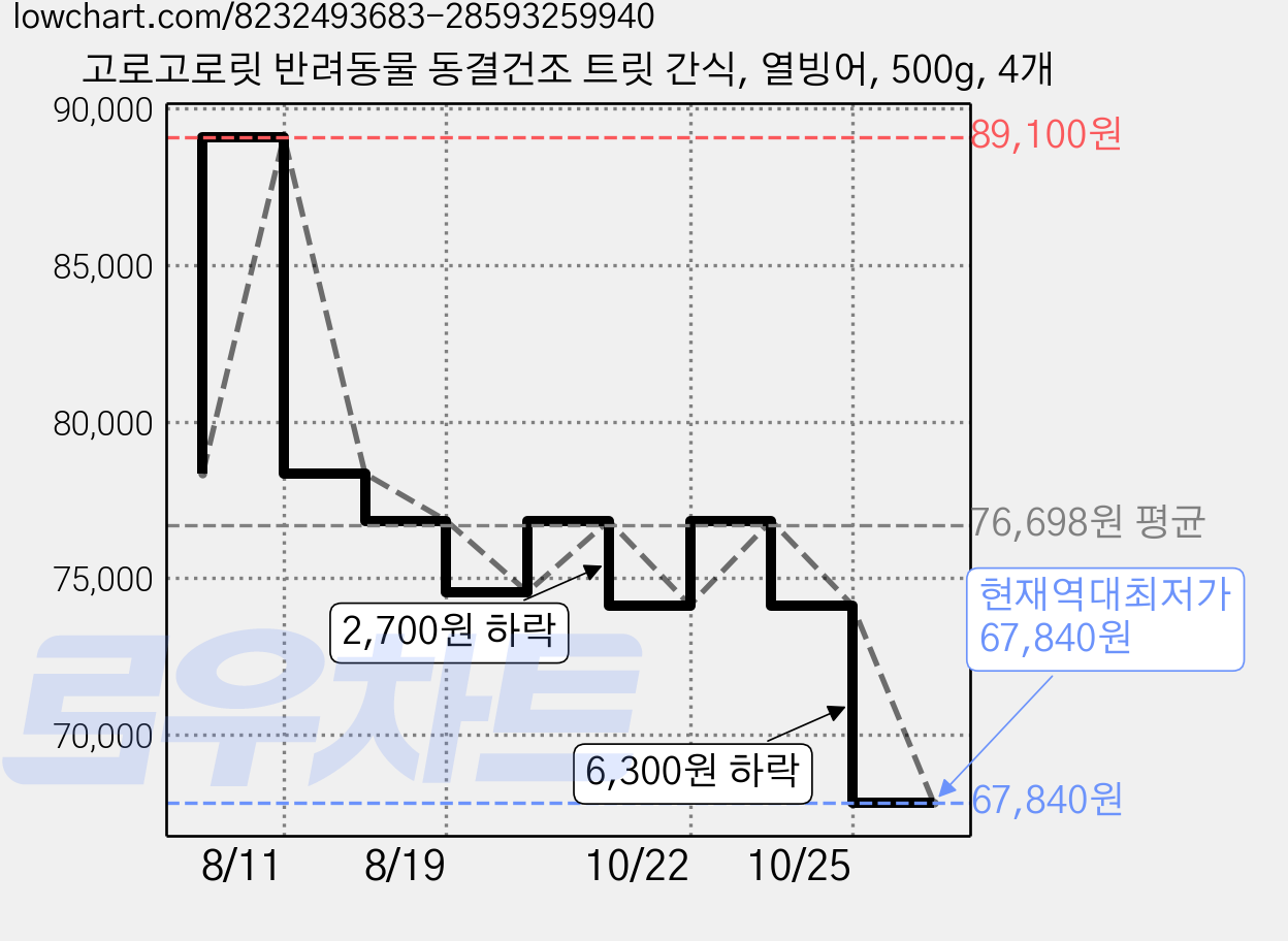 고로고로릿 반려동물 동결건조 트릿 간식, 열빙어, 500g, 4개 가격 변동 차트, 현재가 67,840원, 역대최저가