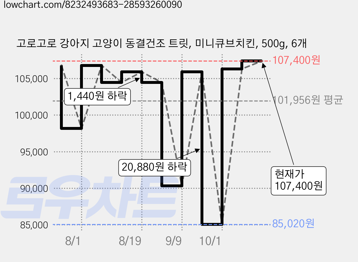 고로고로 강아지 고양이 동결건조 트릿, 미니큐브치킨, 500g, 6개 가격 변동 차트, 현재가 74,400원, 역대최저가