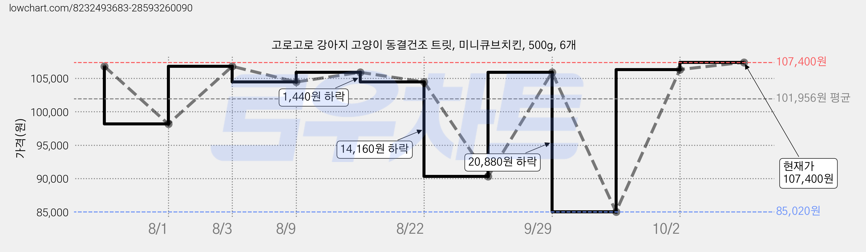 고로고로 강아지 고양이 동결건조 트릿, 미니큐브치킨, 500g, 6개 가격 변동 차트, 현재가 74,400원, 역대최저가