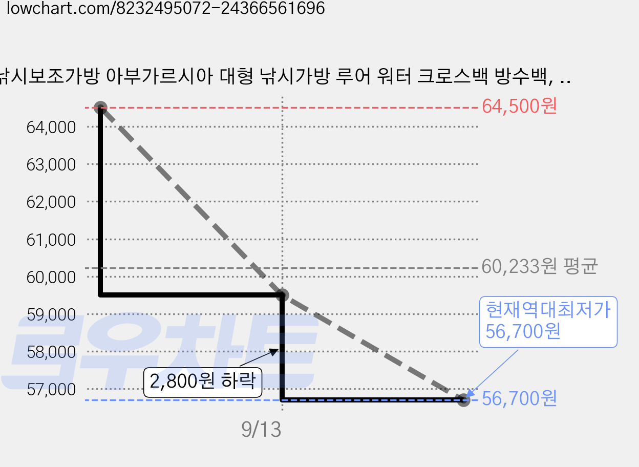 낚시보조가방 아부가르시아 대형 낚시가방 루어 워터 크로스백 방수백, 블랙 가격 변동 차트, 현재가 56,700원, 역대최저가