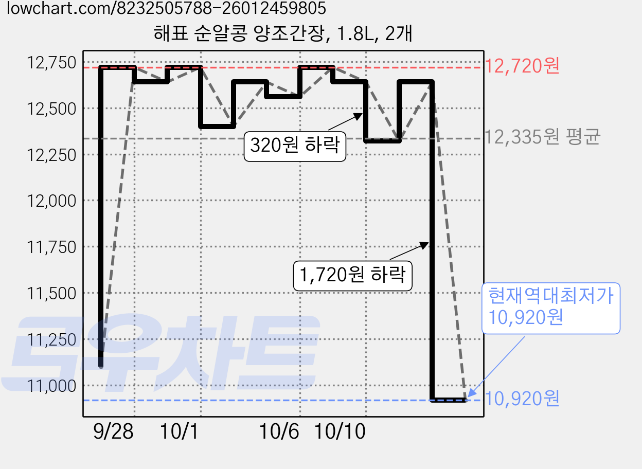 해표 순알콩 양조간장, 1.8L, 2개 가격 변동 차트, 현재가 10,920원, 역대최저가