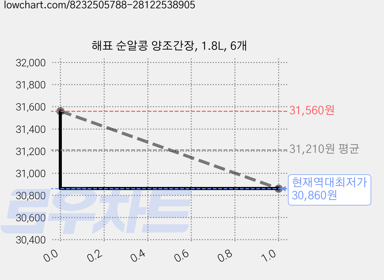 해표 순알콩 양조간장, 1.8L, 6개 가격 변동 차트, 현재가 30,860원, 역대최저가