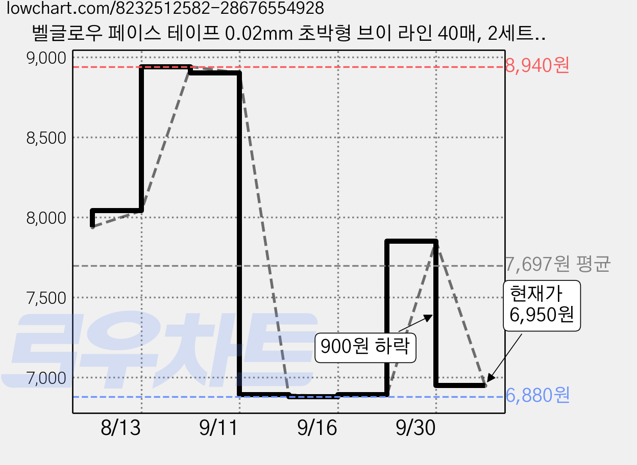 벨글로우 페이스 테이프 0.02mm 초박형 브이 라인 40매, 2세트, 투명 가격 변동 차트, 현재가 6,950원, 관측 최저가 6,880원