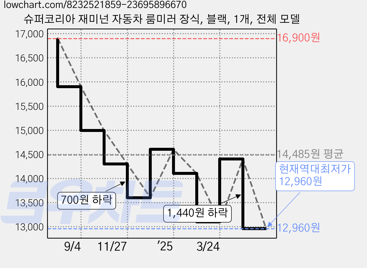 슈퍼코리아 재미넌 자동차 룸미러 장식, 블랙, 1개, 전체 모델 가격 변동 차트, 현재가 12,960원, 역대최저가