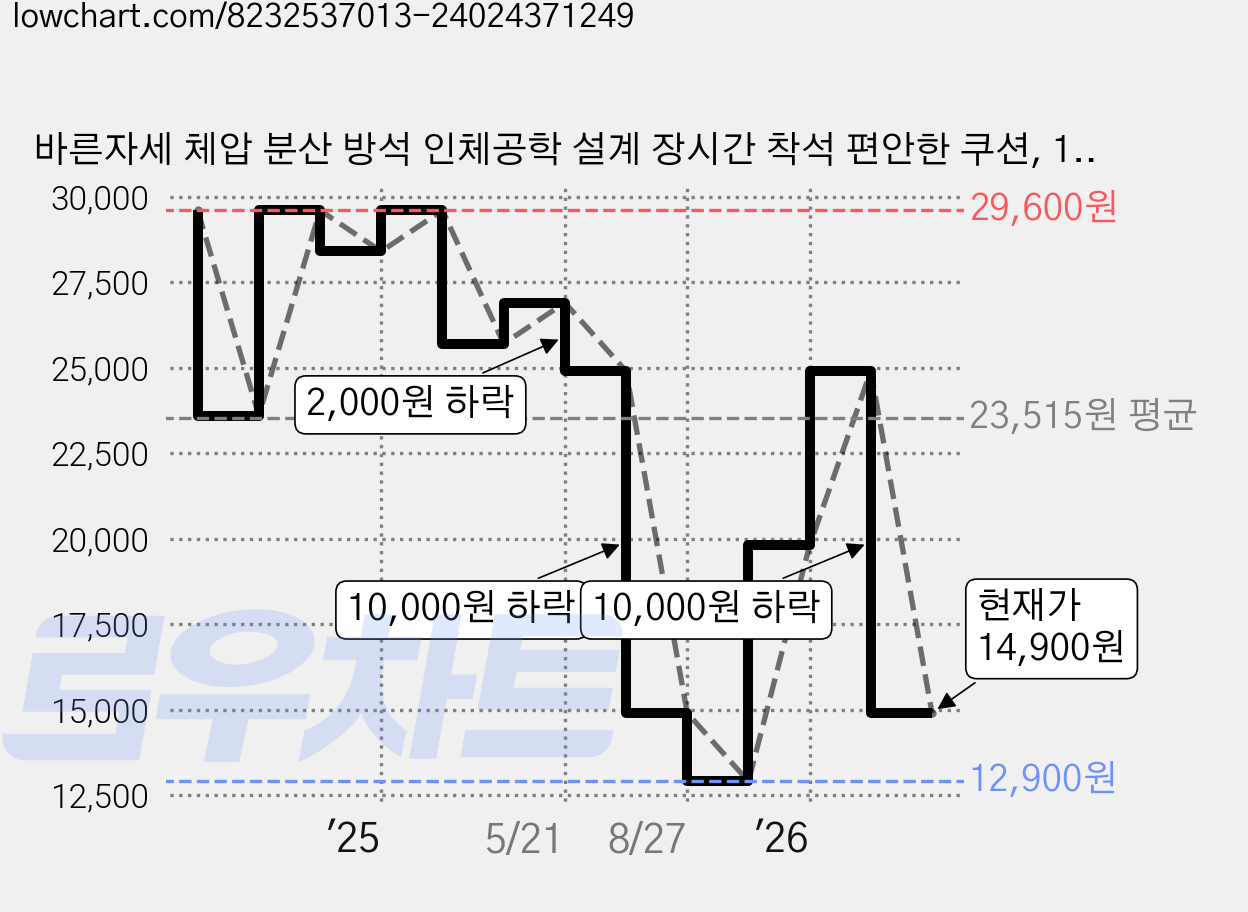 바른자세 체압 분산 방석 인체공학 설계 장시간 착석 편안한 쿠션, 1개, 녹색 가격 변동 차트, 현재가 14,900원, 관측 최저가 12,900원