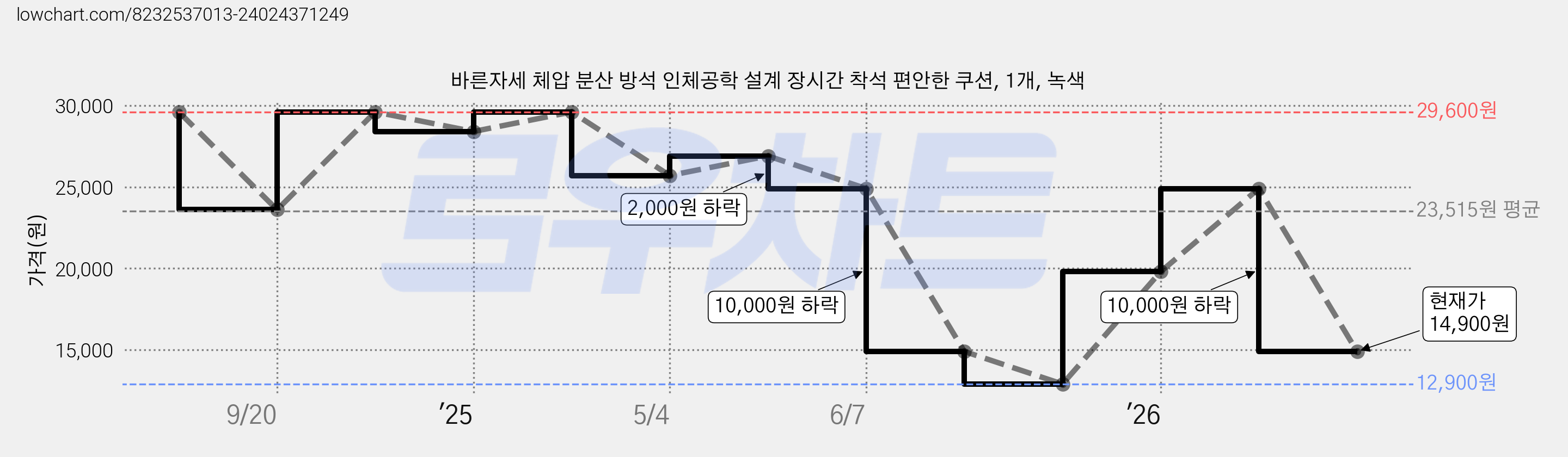바른자세 체압 분산 방석 인체공학 설계 장시간 착석 편안한 쿠션, 1개, 녹색 가격 변동 차트, 현재가 14,900원, 관측 최저가 12,900원