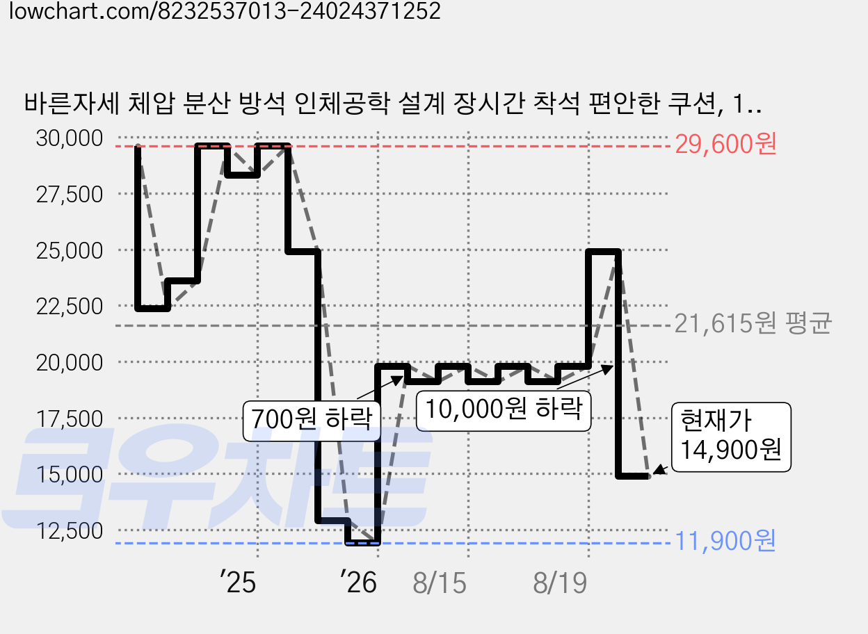 바른자세 체압 분산 방석 인체공학 설계 장시간 착석 편안한 쿠션, 1개, 분홍색 가격 변동 차트, 현재가 14,900원, 관측 최저가 11,900원