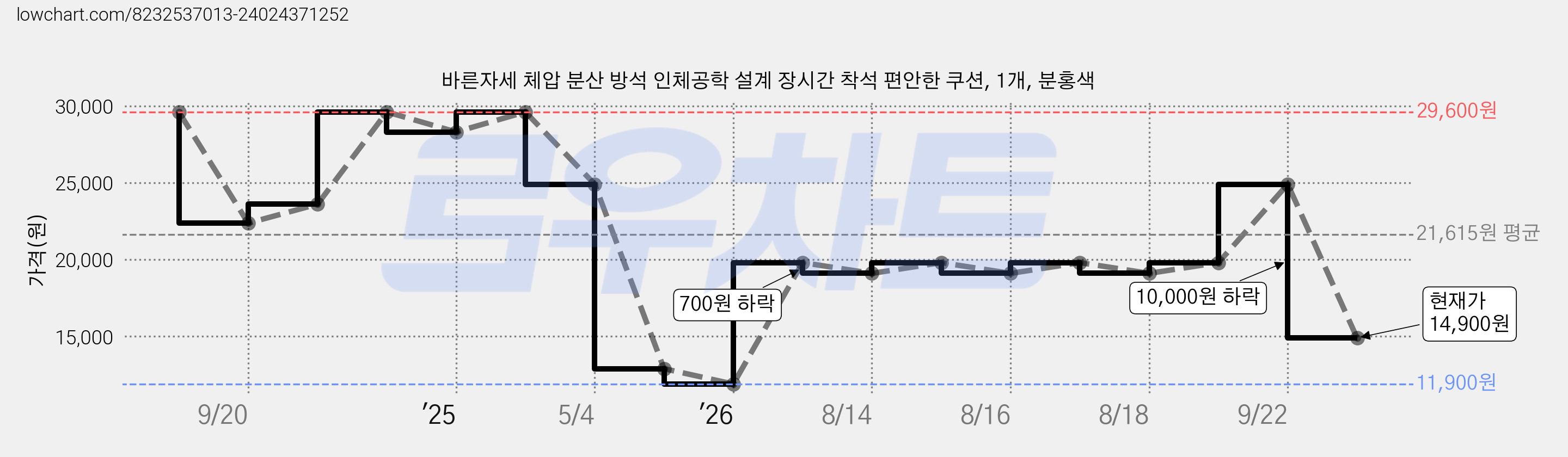 바른자세 체압 분산 방석 인체공학 설계 장시간 착석 편안한 쿠션, 1개, 분홍색 가격 변동 차트, 현재가 14,900원, 관측 최저가 11,900원