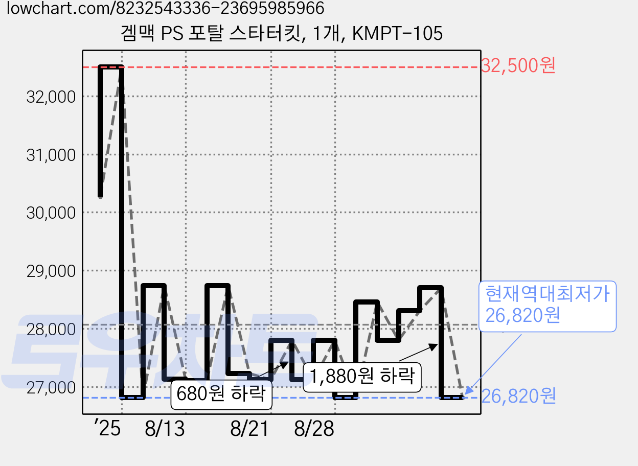 겜맥 PS 포탈 스타터킷, 1개, KMPT-105 가격 변동 차트, 현재가 26,820원, 역대최저가