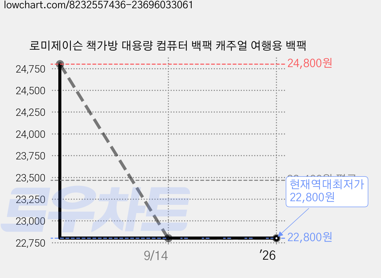 로미제이슨 책가방 대용량 컴퓨터 백팩 캐주얼 여행용 백팩 가격 변동 차트, 현재가 22,800원, 역대최저가
