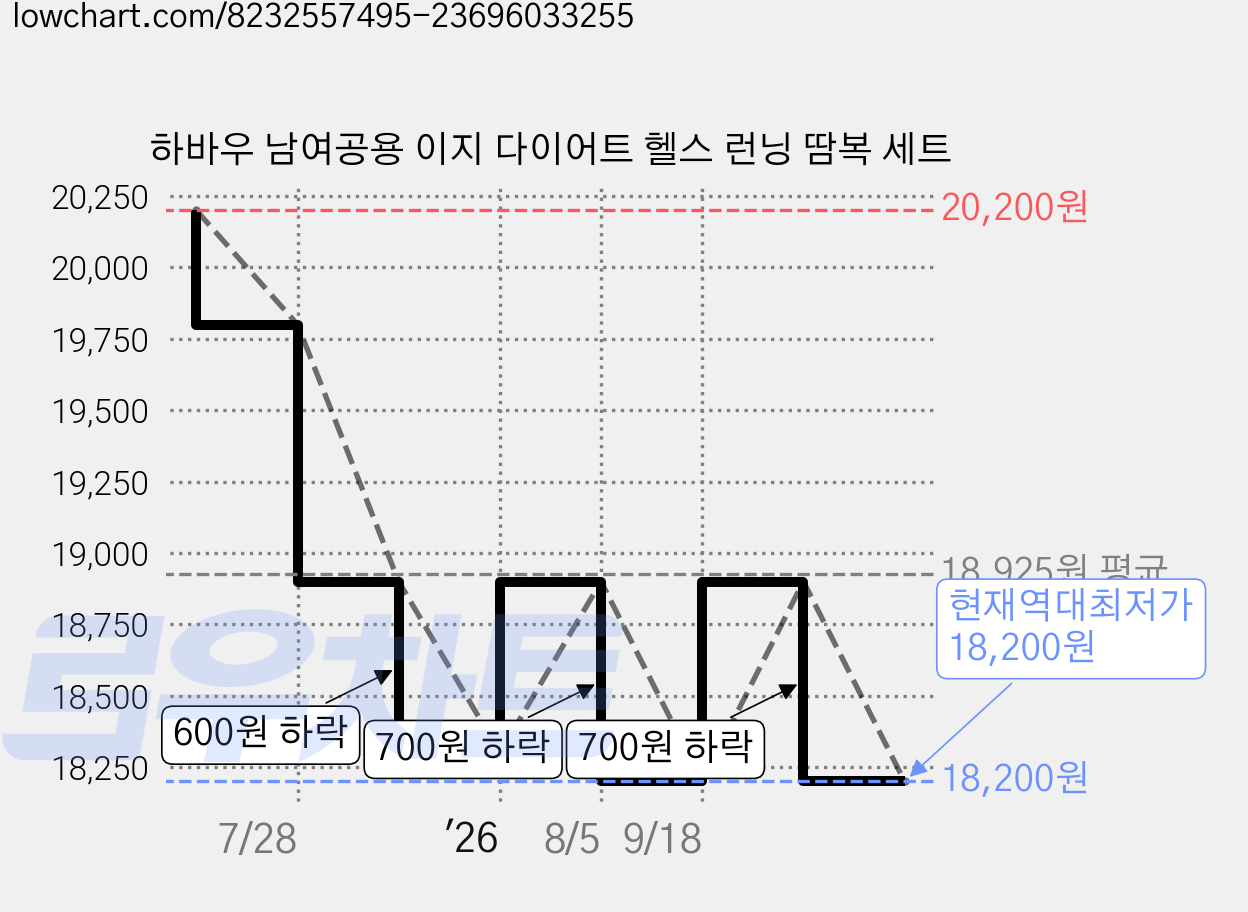 하바우 남여공용 이지 다이어트 헬스 런닝 땀복 세트 가격 변동 차트, 현재가 18,200원, 역대최저가