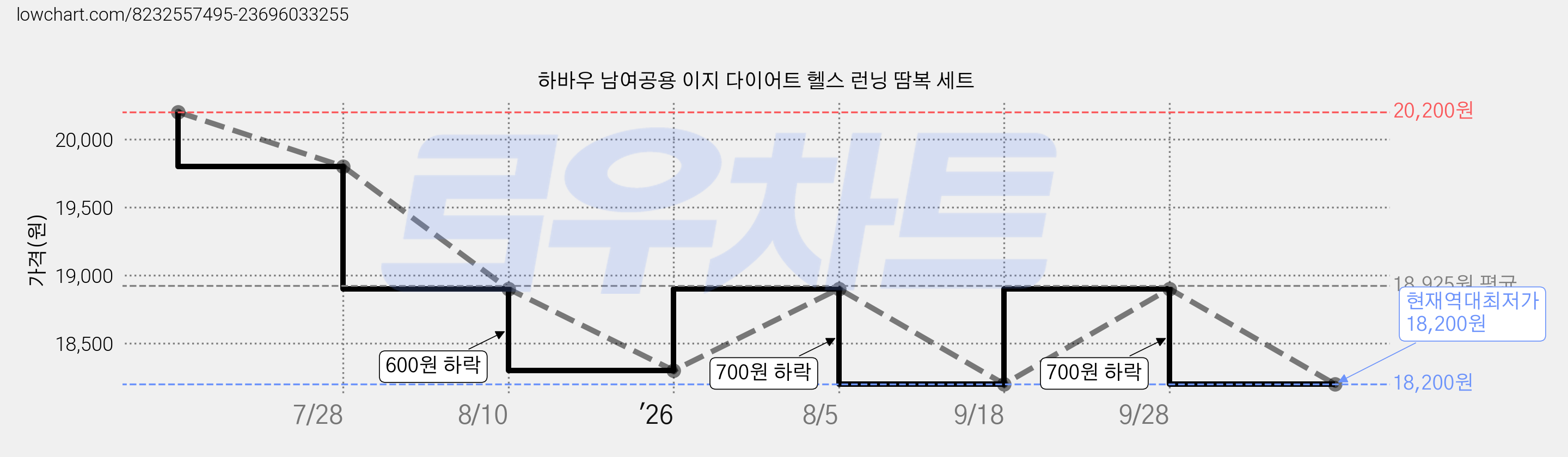 하바우 남여공용 이지 다이어트 헬스 런닝 땀복 세트 가격 변동 차트, 현재가 18,200원, 역대최저가