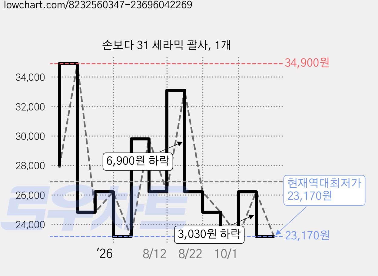 손보다 31 세라믹 괄사, 1개 가격 변동 차트, 현재가 23,170원, 역대최저가
