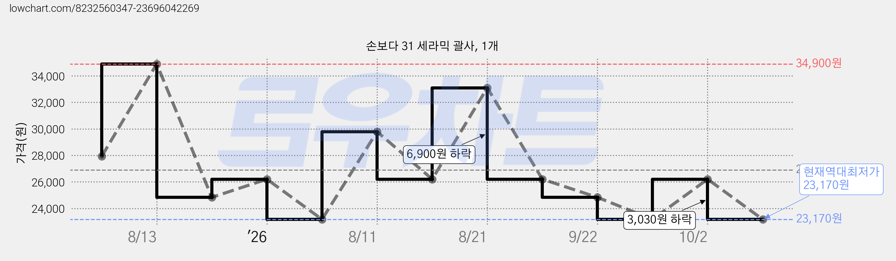 손보다 31 세라믹 괄사, 1개 가격 변동 차트, 현재가 23,170원, 역대최저가