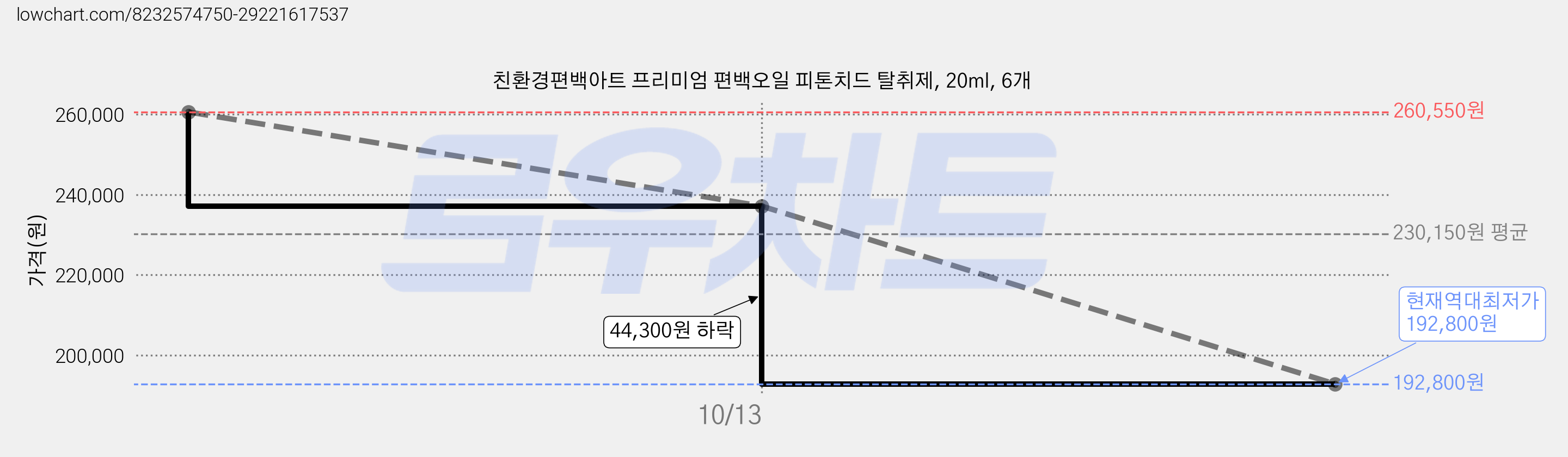 친환경편백아트 프리미엄 편백오일 피톤치드 탈취제, 20ml, 6개 가격 변동 차트, 현재가 192,800원, 역대최저가