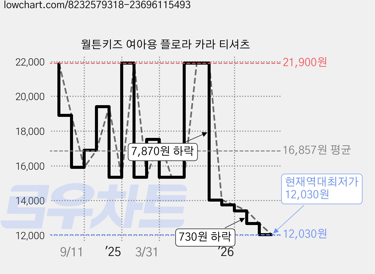 월튼키즈 여아용 플로라 카라 티셔츠 가격 변동 차트, 현재가 12,030원, 역대최저가
