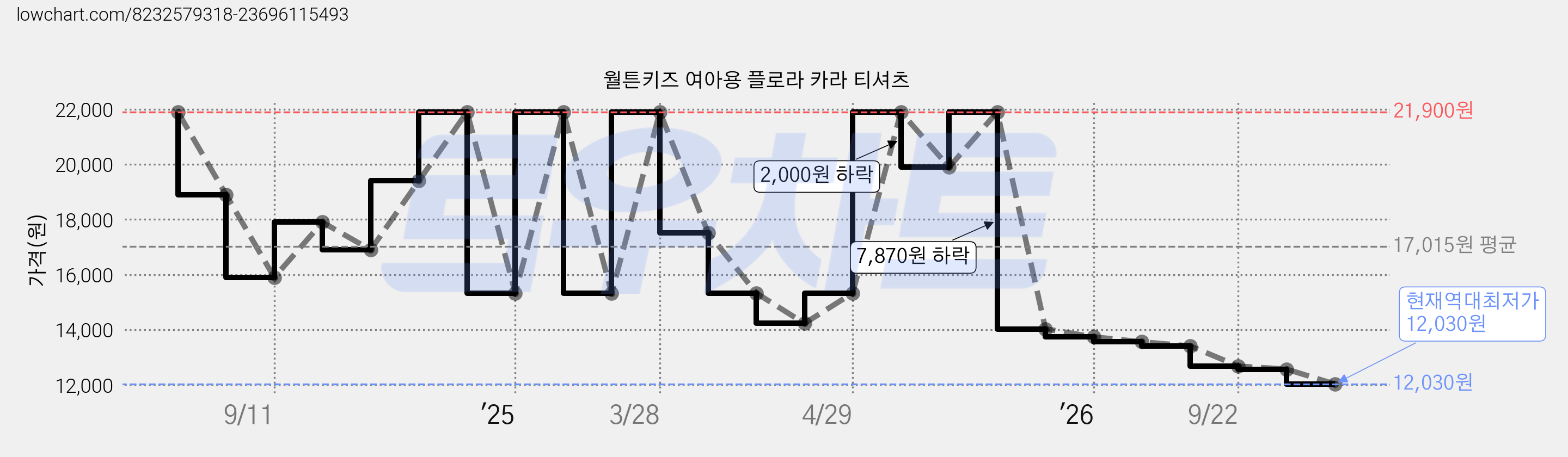 월튼키즈 여아용 플로라 카라 티셔츠 가격 변동 차트, 현재가 12,030원, 역대최저가