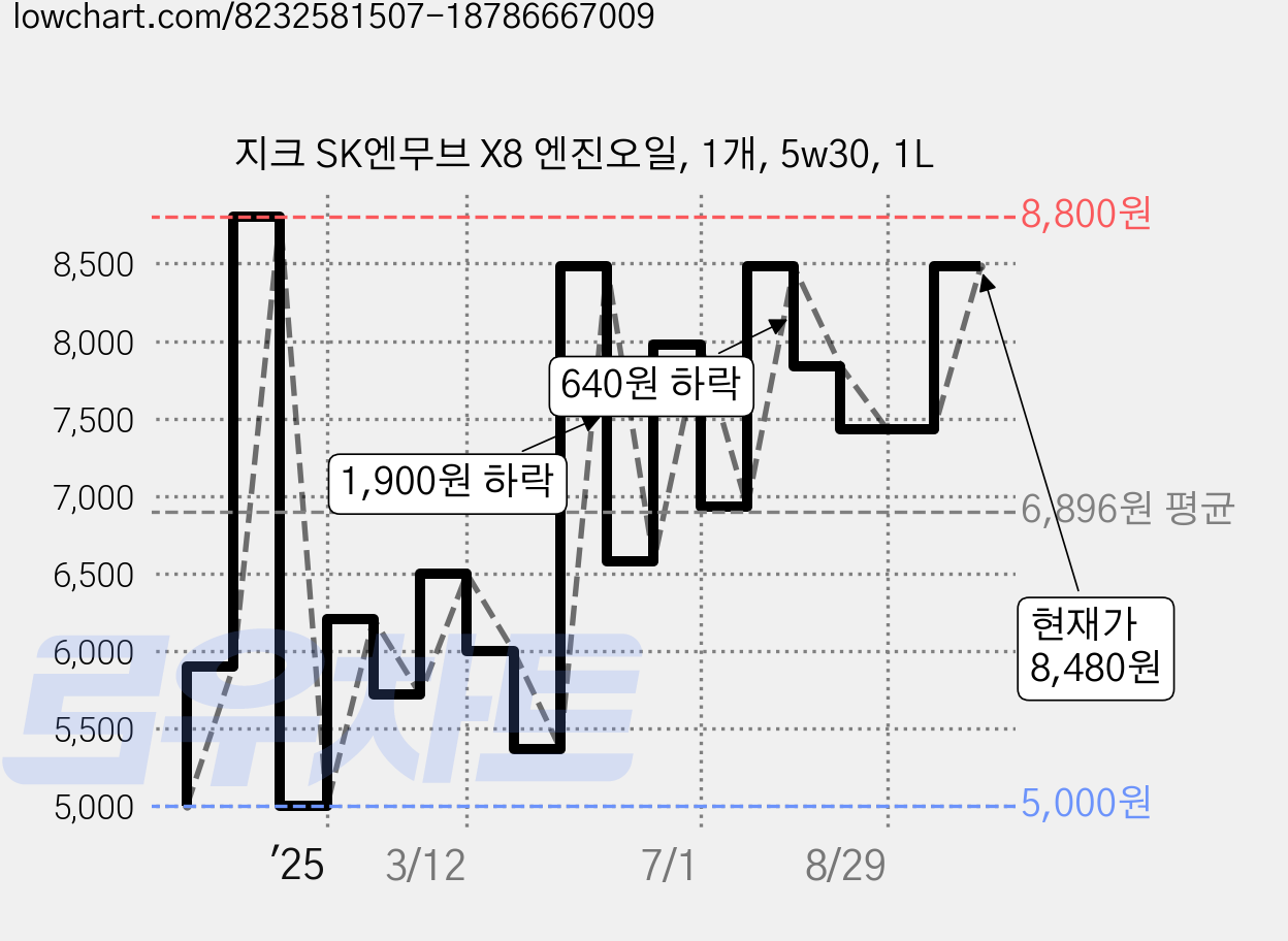 지크 SK엔무브 X8 엔진오일, 1개, 5w30, 1L 가격 변동 차트, 현재가 8,480원, 관측 최저가 5,000원