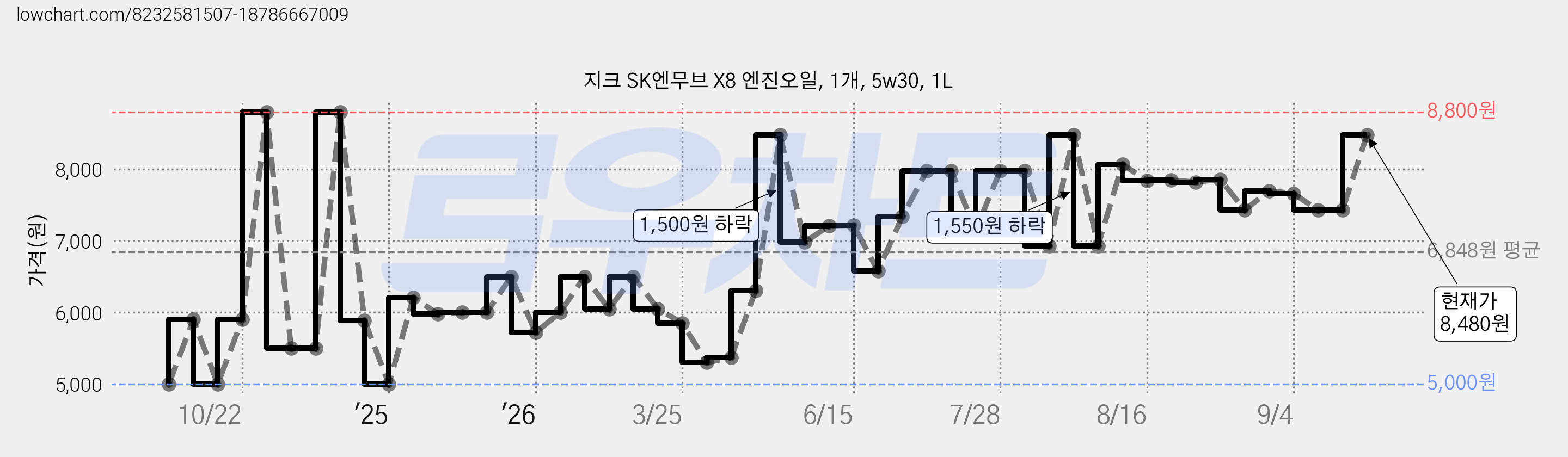 지크 SK엔무브 X8 엔진오일, 1개, 5w30, 1L 가격 변동 차트, 현재가 8,480원, 관측 최저가 5,000원