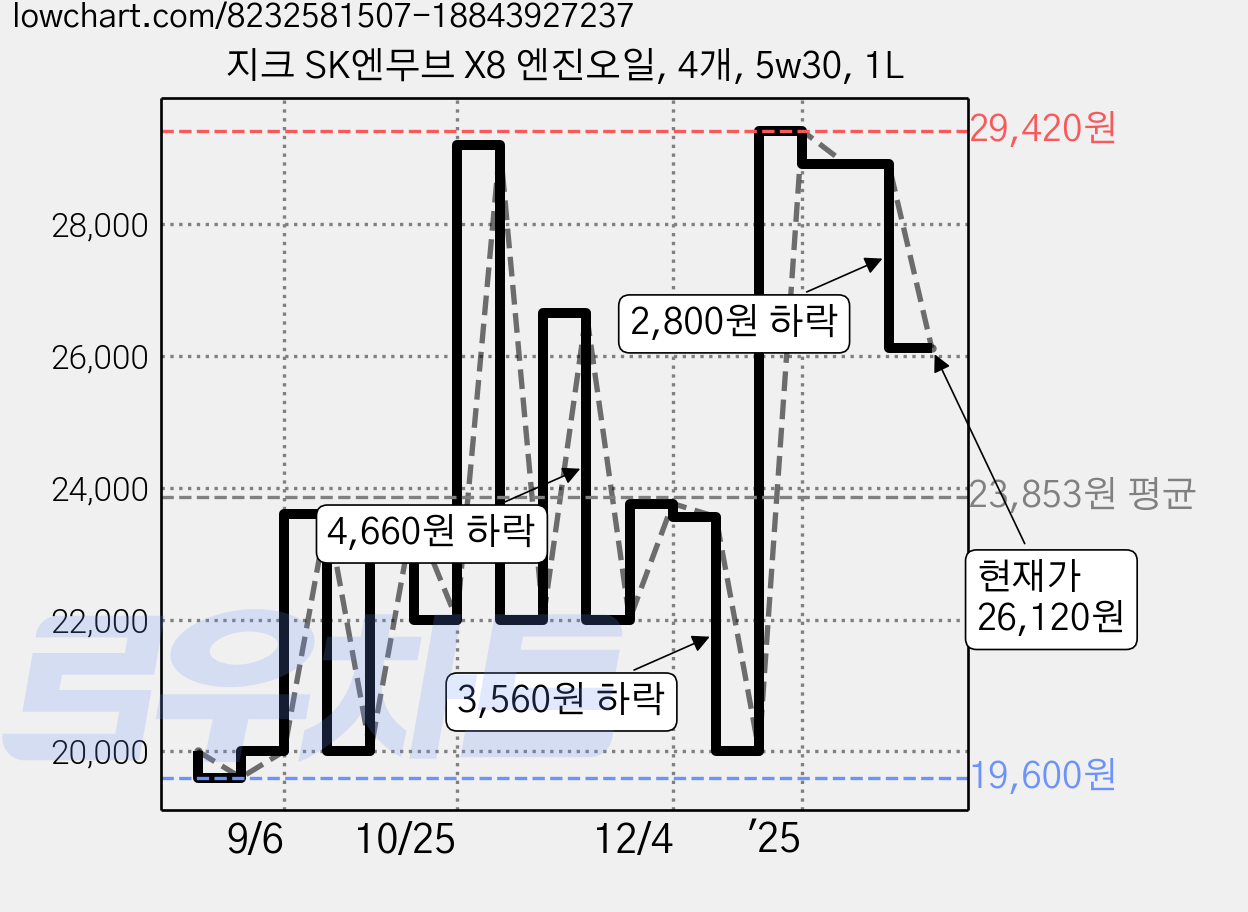 지크 SK엔무브 X8 엔진오일, 4개, 5w30, 1L 가격 변동 차트, 현재가 26,120원, 관측 최저가 19,600원