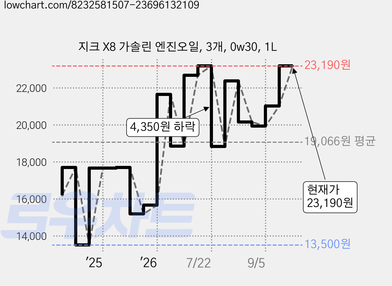 지크 X8 가솔린 엔진오일, 3개, 0w30, 1L 가격 변동 차트, 현재가 23,190원, 관측 최저가 13,500원