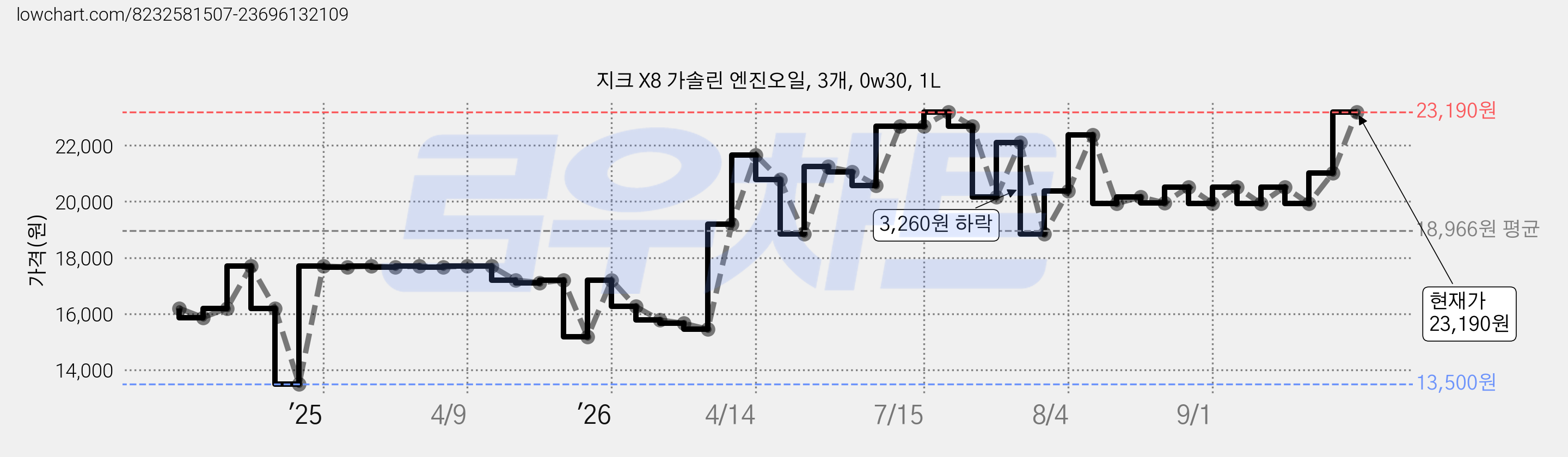 지크 X8 가솔린 엔진오일, 3개, 0w30, 1L 가격 변동 차트, 현재가 23,190원, 관측 최저가 13,500원