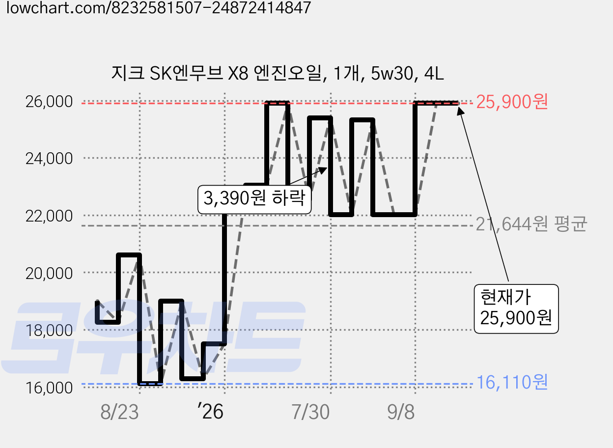 지크 SK엔무브 X8 엔진오일, 1개, 5w30, 4L 가격 변동 차트, 현재가 25,900원, 관측 최저가 16,080원