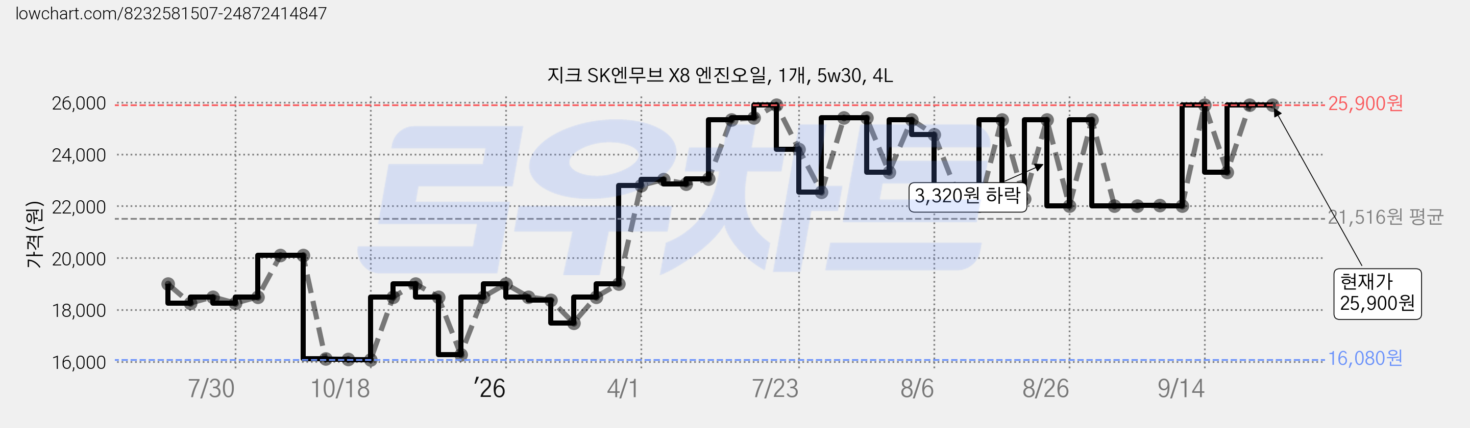 지크 SK엔무브 X8 엔진오일, 1개, 5w30, 4L 가격 변동 차트, 현재가 25,900원, 관측 최저가 16,080원
