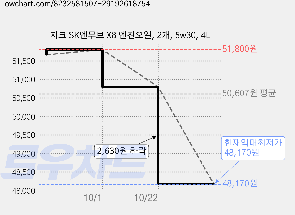 지크 SK엔무브 X8 엔진오일, 2개, 5w30, 4L 가격 변동 차트, 현재가 48,170원, 역대최저가