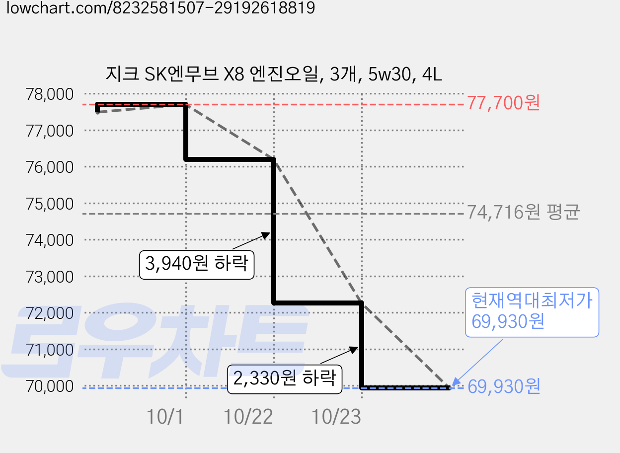 지크 SK엔무브 X8 엔진오일, 3개, 5w30, 4L 가격 변동 차트, 현재가 69,930원, 역대최저가