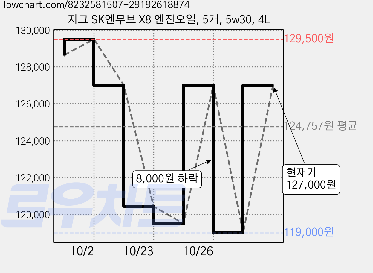지크 SK엔무브 X8 엔진오일, 5개, 5w30, 4L 가격 변동 차트, 현재가 127,000원, 관측 최저가 119,000원