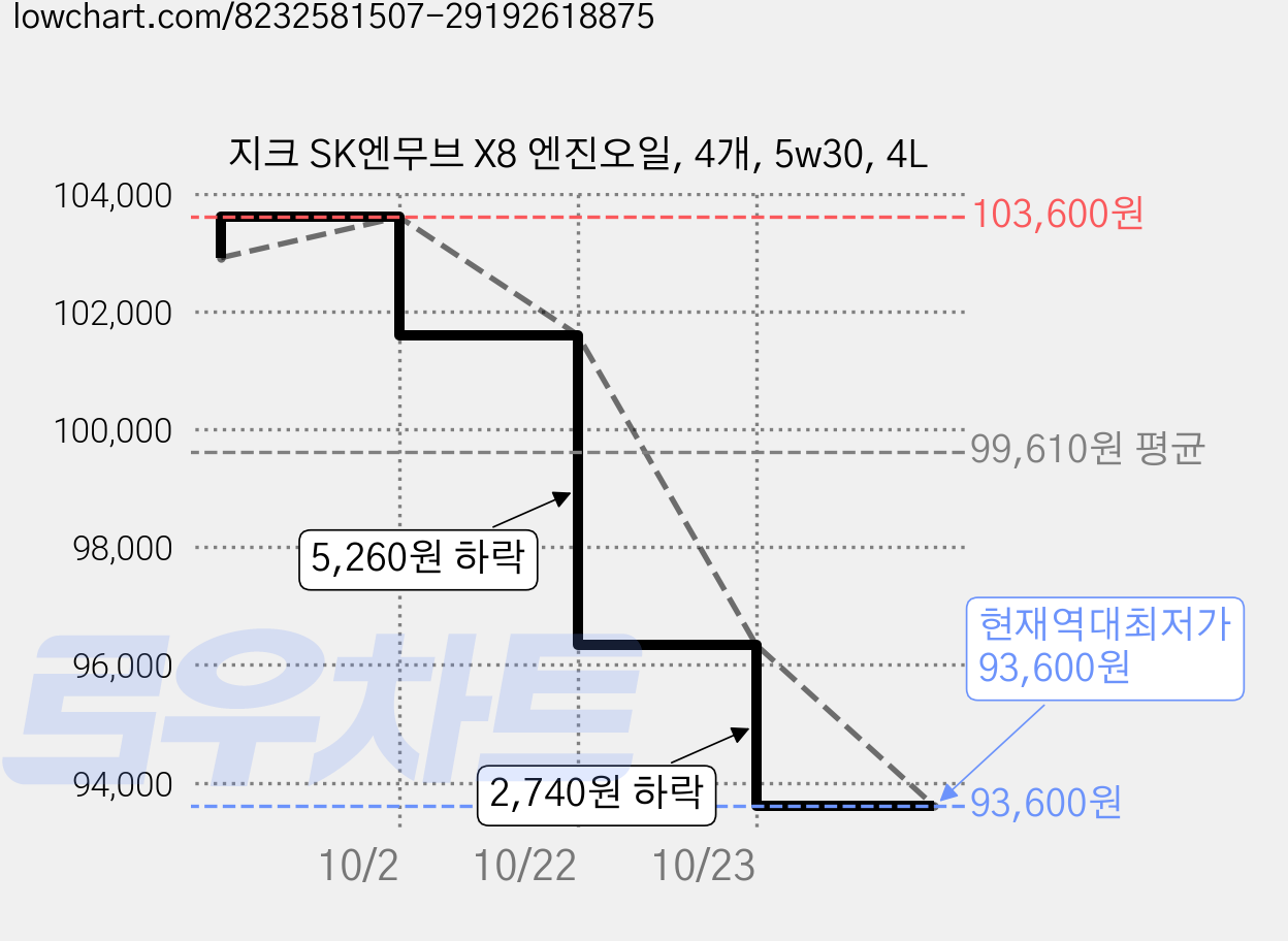 지크 SK엔무브 X8 엔진오일, 4개, 5w30, 4L 가격 변동 차트, 현재가 93,600원, 역대최저가