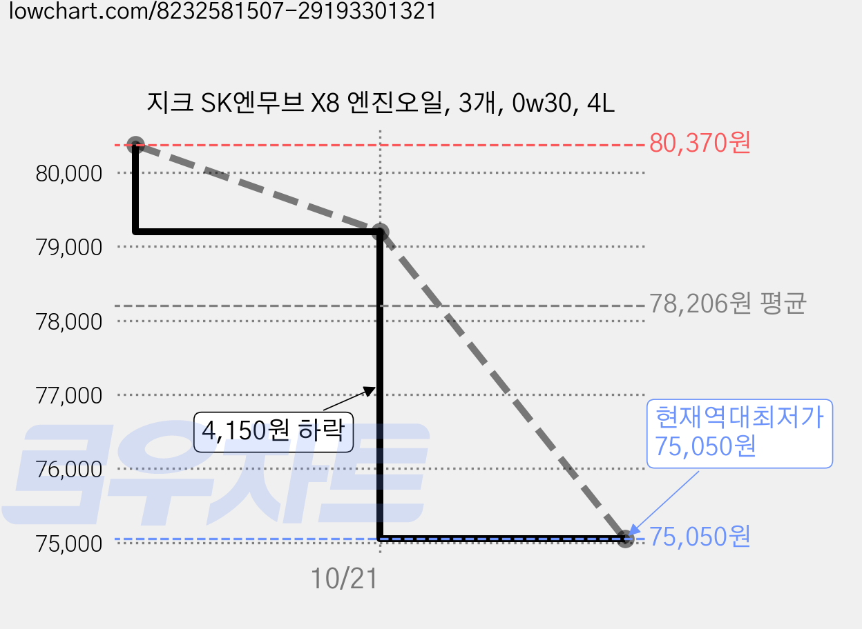 지크 SK엔무브 X8 엔진오일, 3개, 0w30, 4L 가격 변동 차트, 현재가 75,050원, 역대최저가