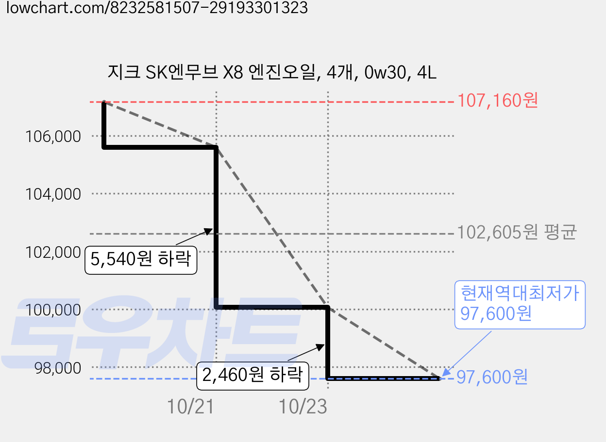 지크 SK엔무브 X8 엔진오일, 4개, 0w30, 4L 가격 변동 차트, 현재가 97,600원, 역대최저가