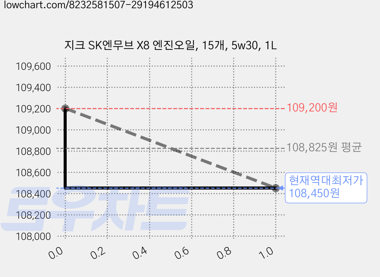 지크 SK엔무브 X8 엔진오일, 15개, 5w30, 1L 가격 변동 차트, 현재가 108,450원, 역대최저가