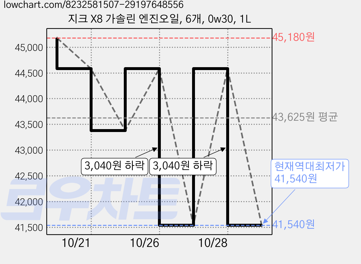 지크 X8 가솔린 엔진오일, 6개, 0w30, 1L 가격 변동 차트, 현재가 41,540원, 역대최저가