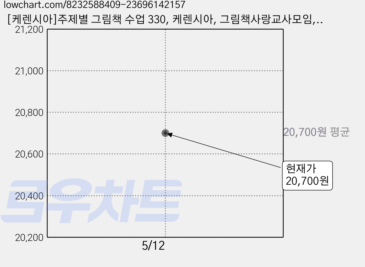 [케렌시아]주제별 그림책 수업 330, 케렌시아, 그림책사랑교사모임, 페이퍼백 가격 변동 차트, 현재가 20,700원