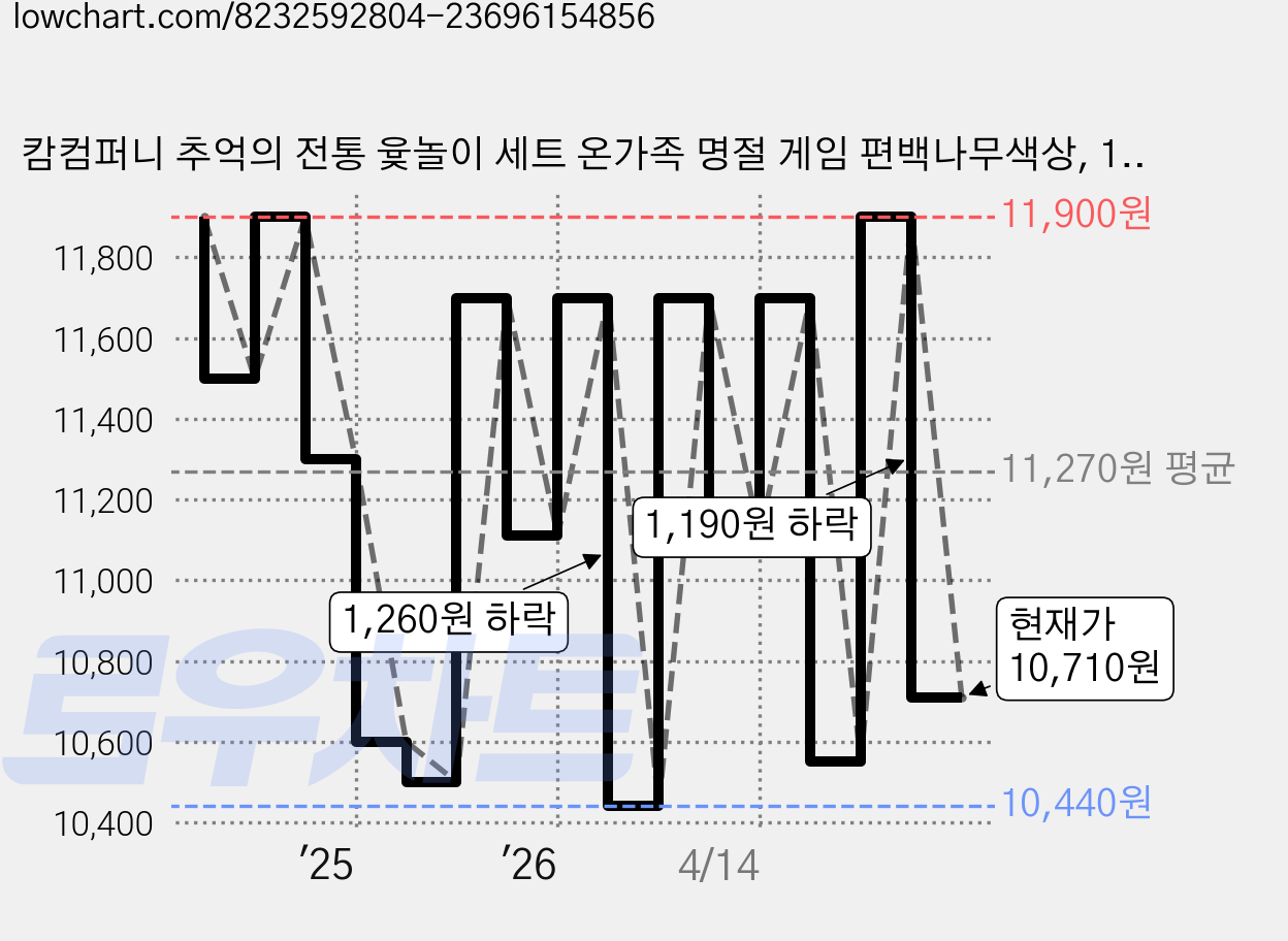 캄컴퍼니 추억의 전통 윷놀이 세트 온가족 명절 게임 편백나무색상, 1세트, 편백나무색 가격 변동 차트, 현재가 10,710원, 관측 최저가 10,440원