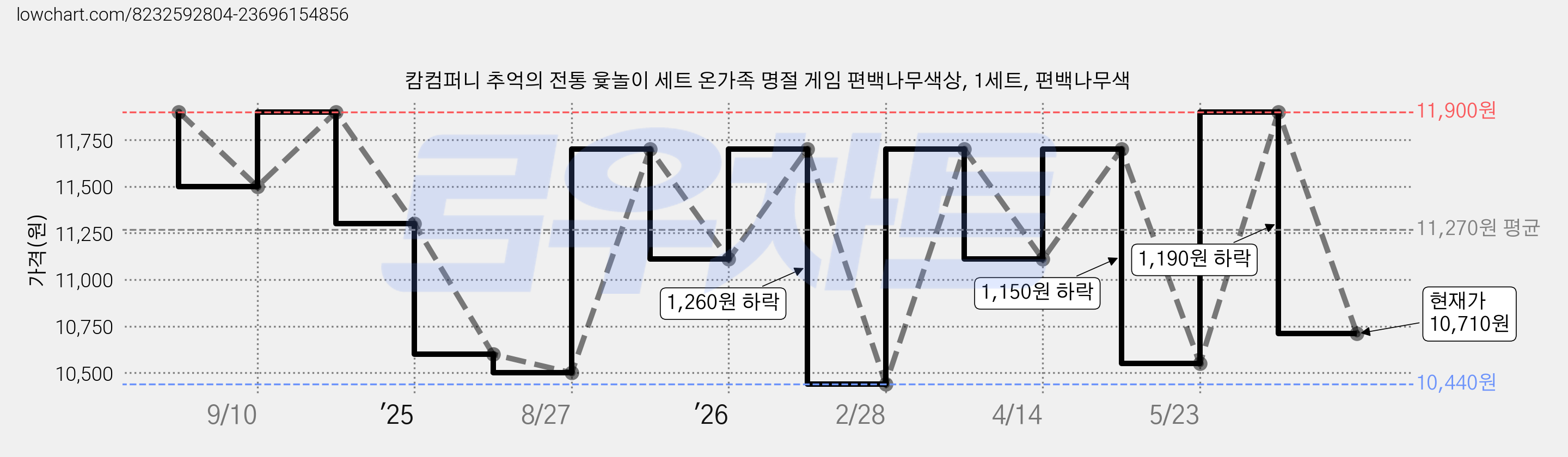 캄컴퍼니 추억의 전통 윷놀이 세트 온가족 명절 게임 편백나무색상, 1세트, 편백나무색 가격 변동 차트, 현재가 10,710원, 관측 최저가 10,440원