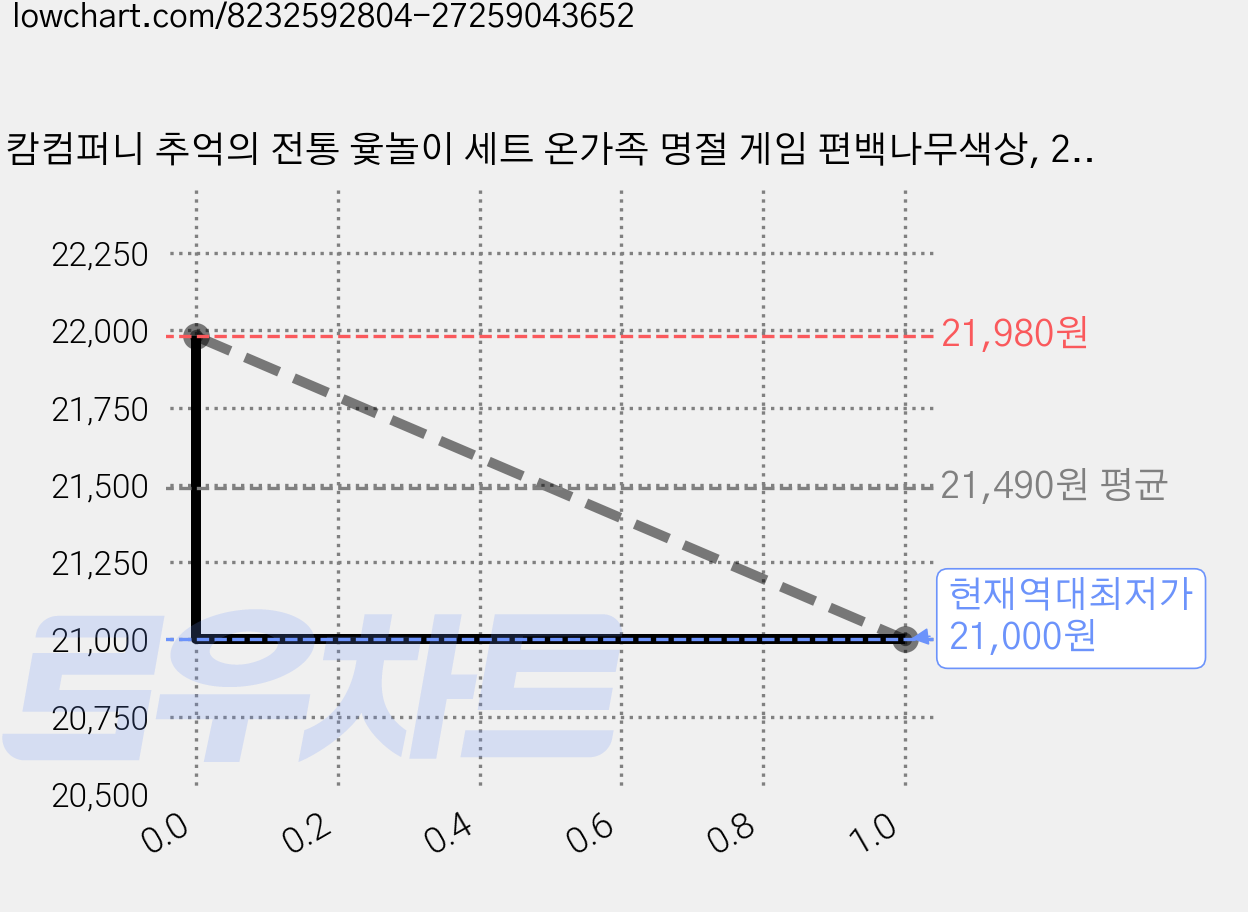 캄컴퍼니 추억의 전통 윷놀이 세트 온가족 명절 게임 편백나무색상, 2세트, 편백나무색 가격 변동 차트, 현재가 21,000원, 역대최저가