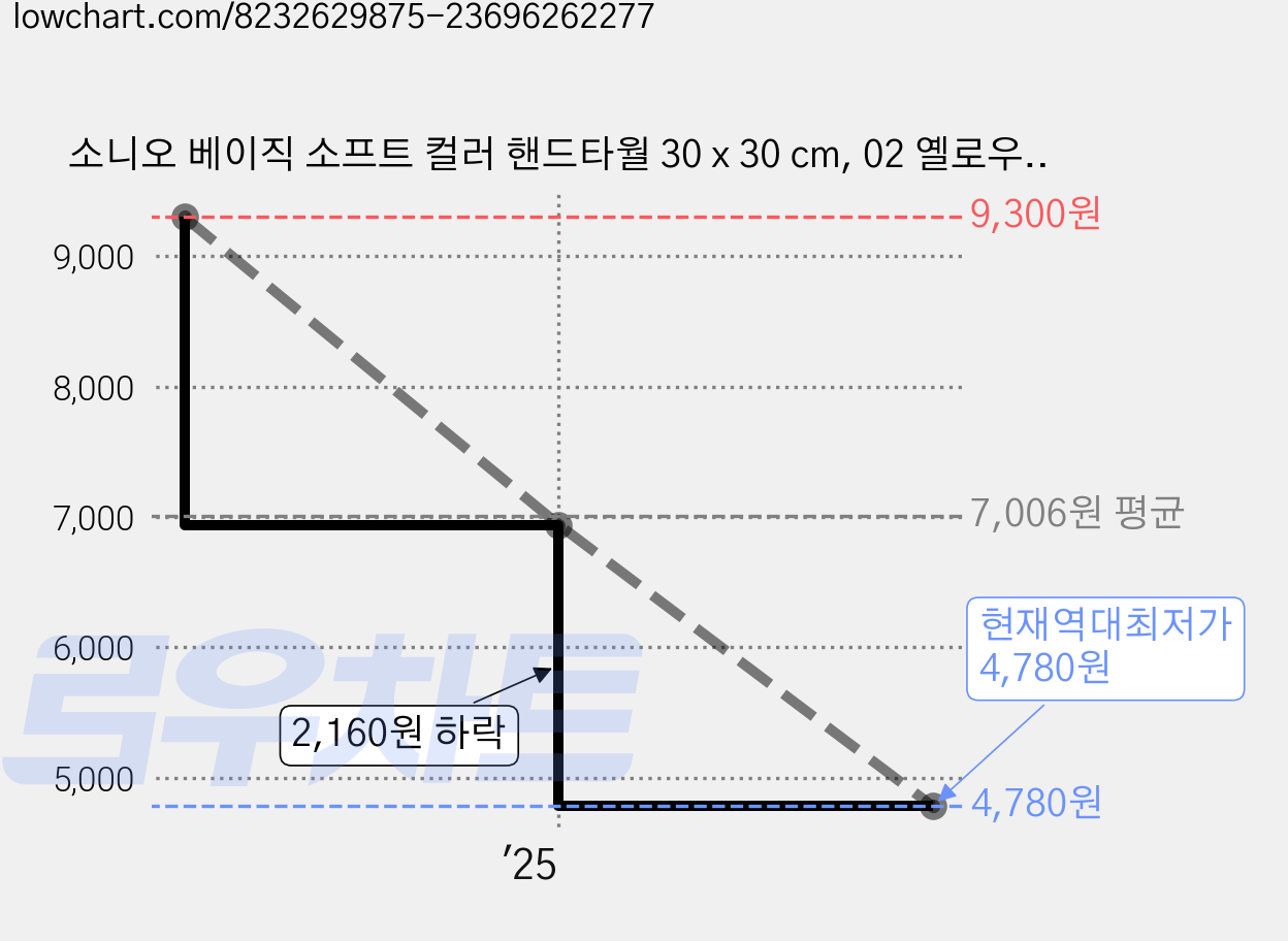 소니오 베이직 소프트 컬러 핸드타월 30 x 30 cm, 02 옐로우, 3개 가격 변동 차트, 현재가 4,780원, 역대최저가